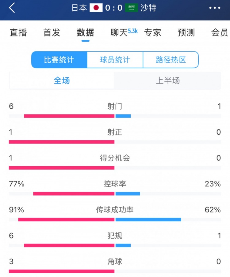 得势不得分,日本vs沙特半场数据:射门数6-1,控球率77%-23%