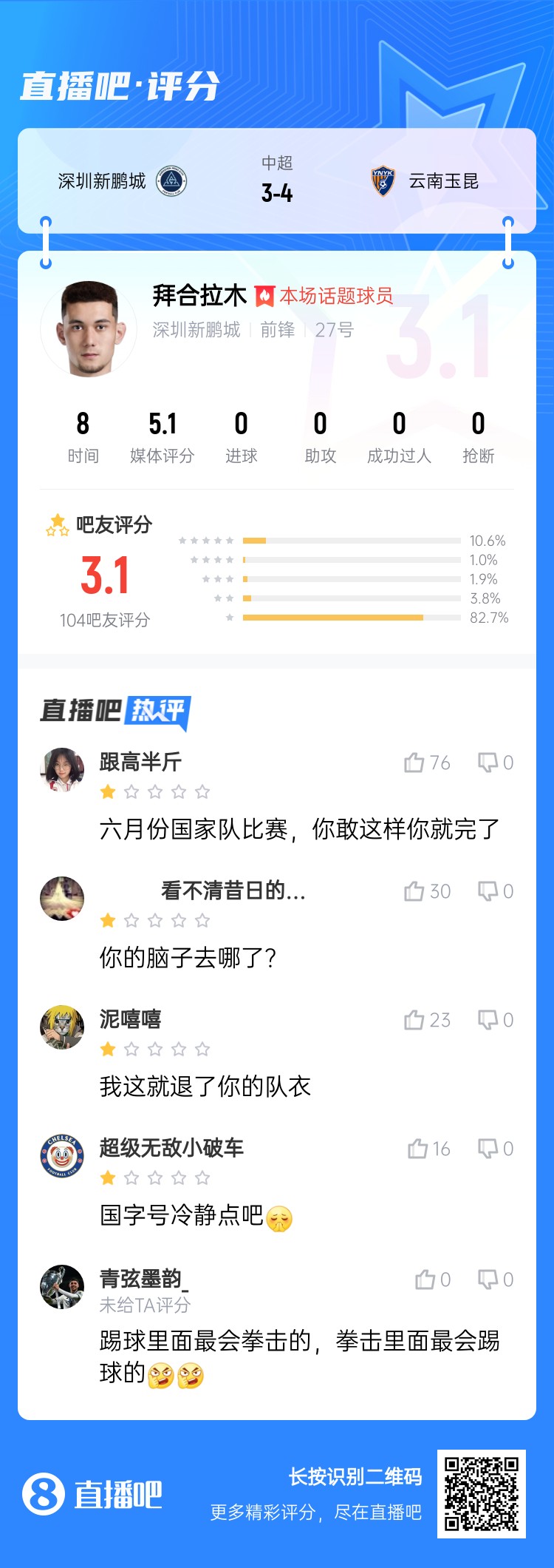 拳击染红!拜合拉木仅获3.1分:国足比赛可别这样 拳击里最会踢球